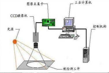 一般如今的机器视觉系统都运用在生产流水线对商品早已造成缺点开展实时监控系统或检测。