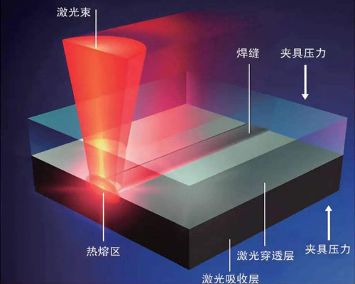 汽车燃油系统塑料部件的激光焊接