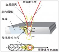 探讨激光焊接设备微焊接技术的关键点